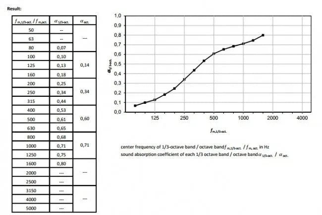 Akustinis porolonas "Piramidės" garso izoliacijai 1x1m