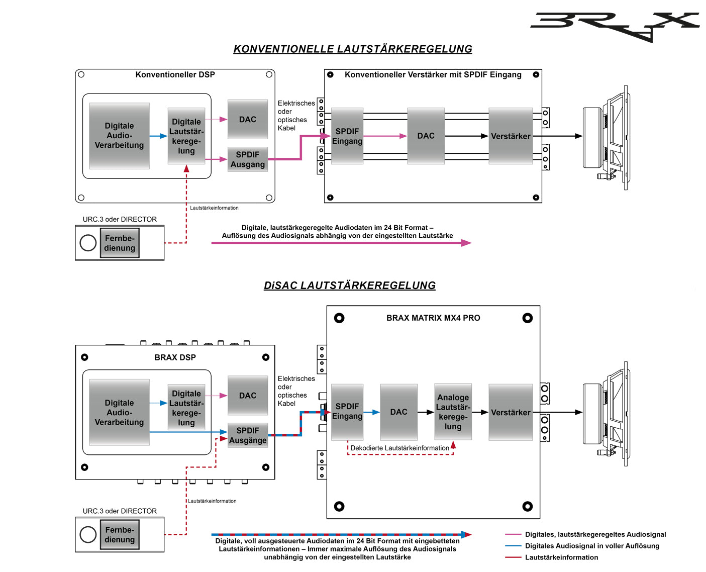 BRAX MX4 PRO, automobilinis stiprintuvas 2x600W