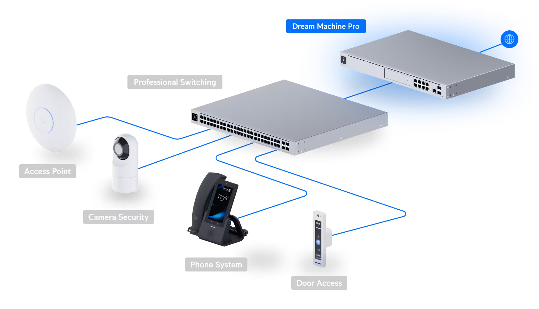 Ubiquiti UniFI Dream Machine Pro UDM-Pro, išmanusis tinklo valdymo centras