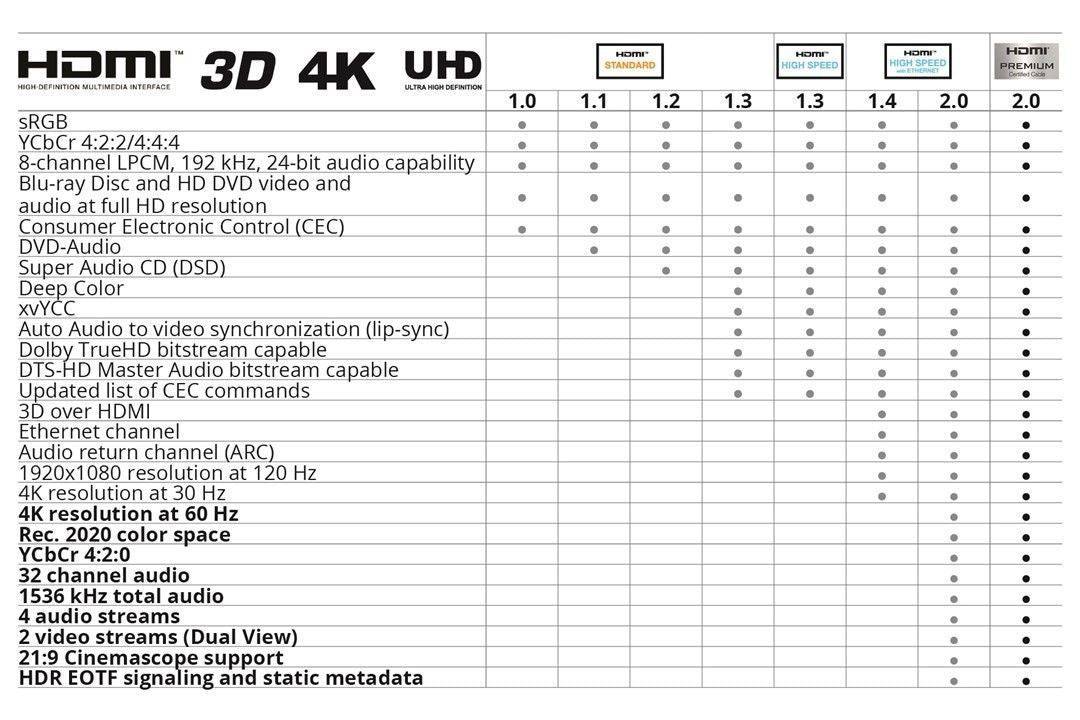 Clicktronic didelės spartos HDMI kabelis su Ethernet ir Ultra HD, 1.5m Laidai Clicktronic AUTOGARSAS.LT