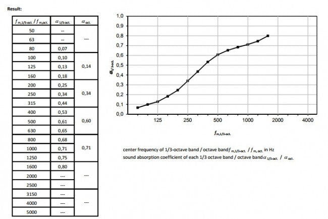 Akustinis porolonas „PIRAMIDĖS-F“ 1x1m  su sertifikatu, lipnus Garso izoliacija SGM Techno AUTOGARSAS.LT