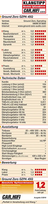 4 kanalų aukščiausios klasės garso stiprintuvas Ground Zero GZPA 4SQ, 1400W - techniniai duomenys ir įvertinimas