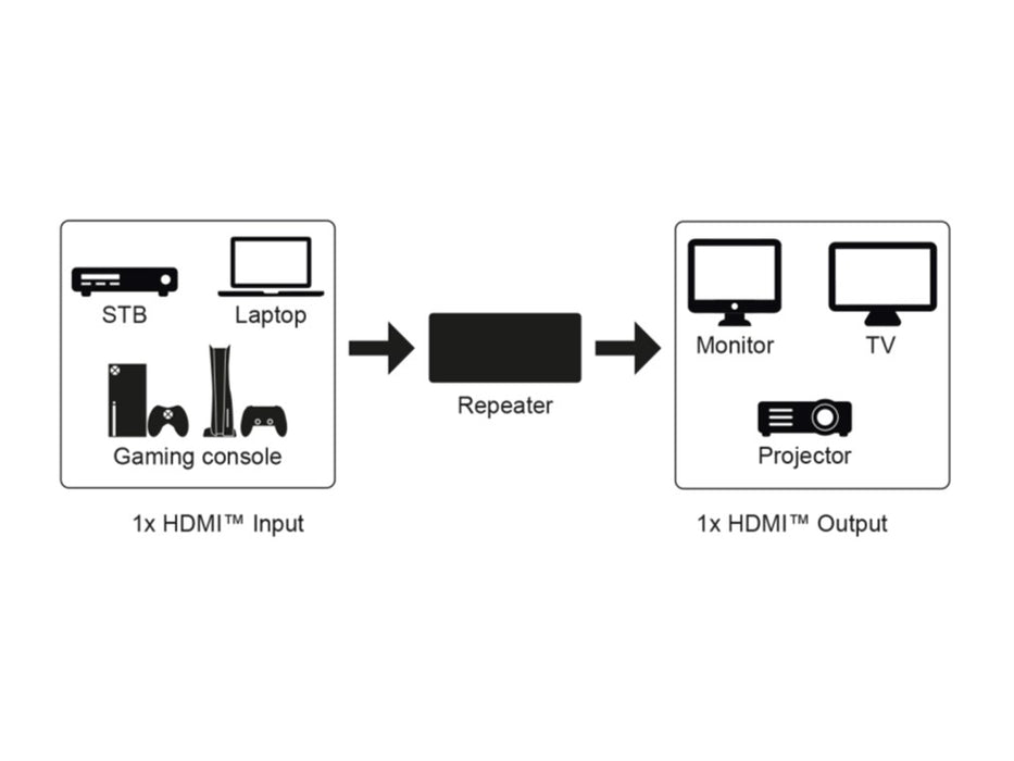 GooBay HDMI™ Repeater 4K @ 60 Hz, HDMI kartotuvas- schema