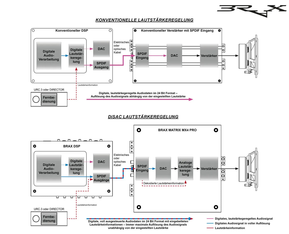BRAX MX4 PRO, automobilinis stiprintuvas 2x600W