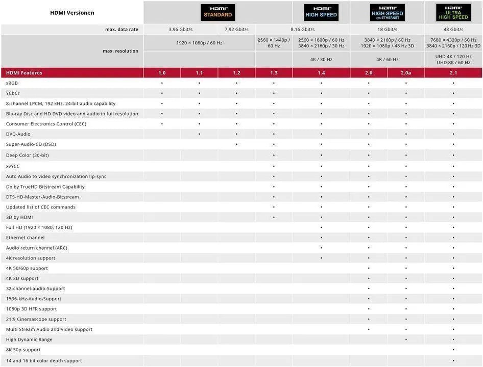 Clicktronic ypač didelės spartos HDMI kabelis skirtas 8K@60 Hz, 1.5m