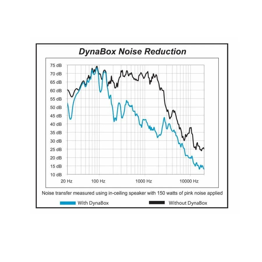 Dynamat DynaBox, montavimo korpusas lubinei kolonėlei
