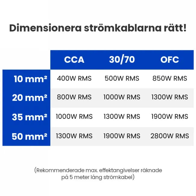 FOUR Connect 4-PKIT10, laidų rinkinys automobilio stiprintuvui, 10 mm² - Lentelė su laidų matmenimis ir galia