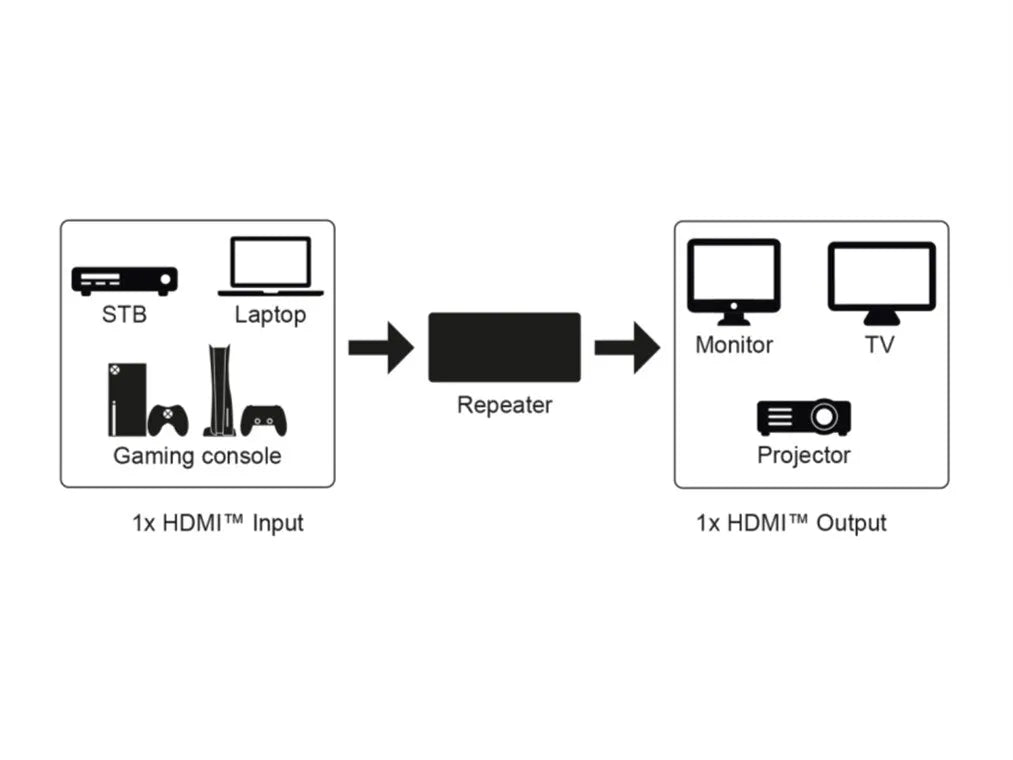 GooBay HDMI™ Repeater 4K @ 60 Hz, HDMI kartotuvas - Schema su prijungiamais įrenginiais ir kartotuvu