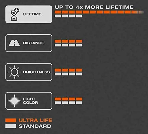 Osram lemputės ULTRA LIFE, H4, 60/55W, DUO 64193ULT - palyginimas su standartinėmis lemputėmis ir jų savybėmis
