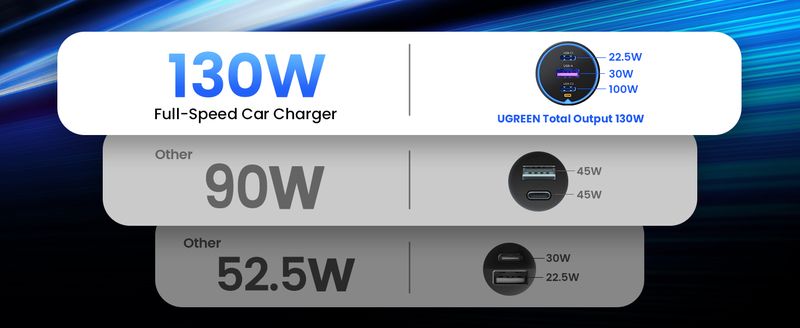 UGREEN 130W automobilinis įkroviklis, 2x USB-C + USB - jungčių vaizdas su galios nurodymais