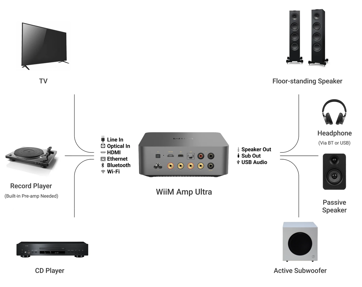 WiiM Amp Ultra, skaitmeninis aukštos raiškos garso stiprintuvas su tinklo grotuvu