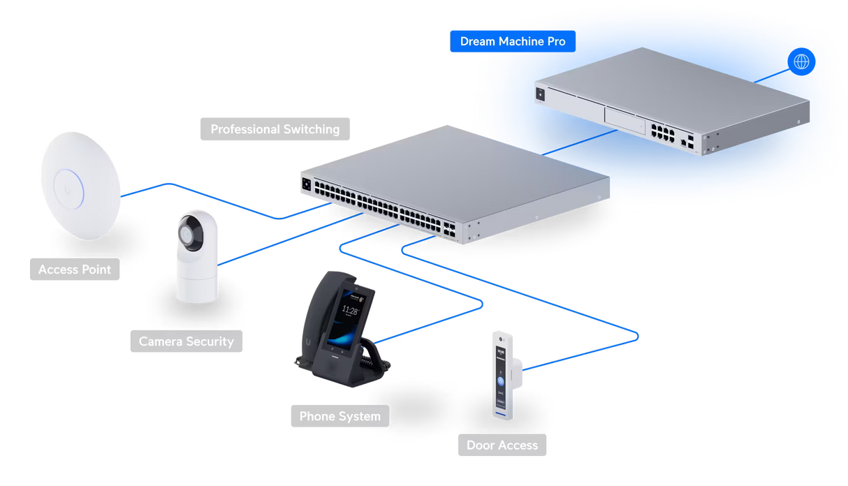 Ubiquiti UniFI Dream Machine Pro UDM-Pro, išmanusis tinklo valdymo centras