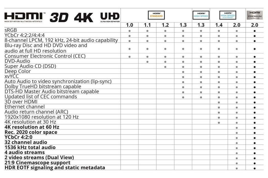 Goobay Premium High Speed HDMI with Ethernet (2 m) - HDMI