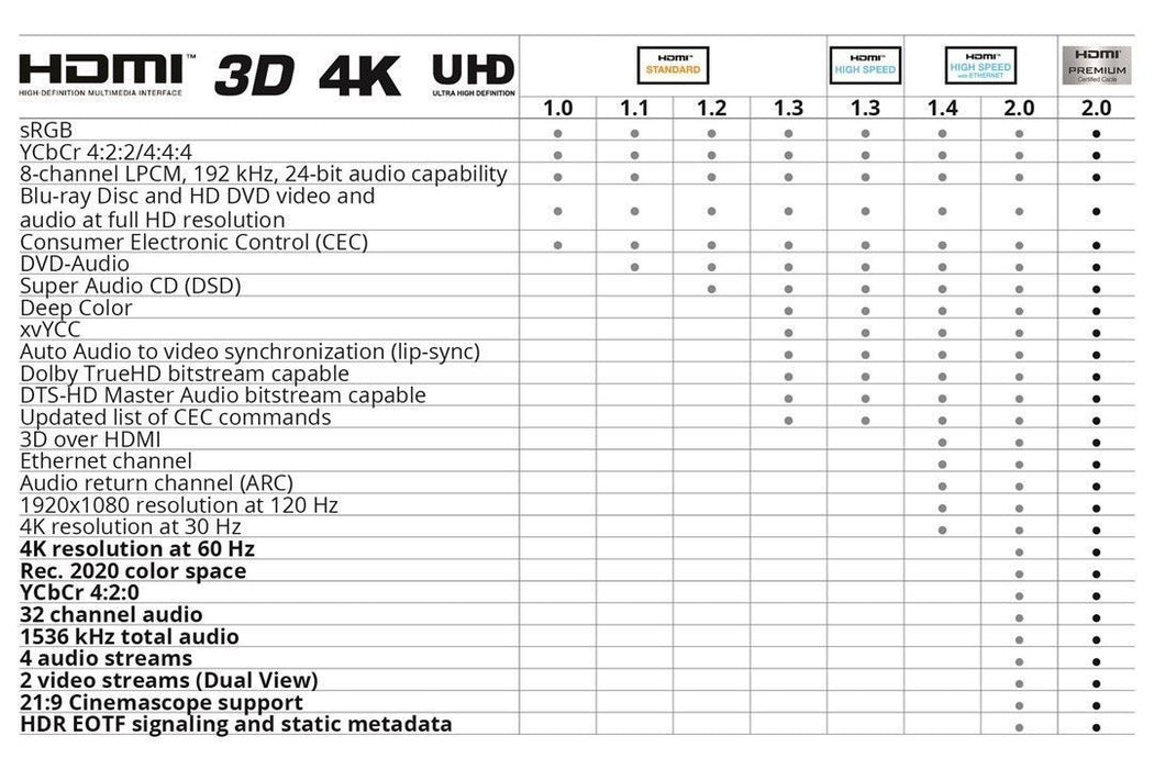 Goobay premium klasės High Speed HDMI kabelis su Ethernet, auksu dengtas HDMI-HDMI 1.5m Laidai Goobay AUTOGARSAS.LT