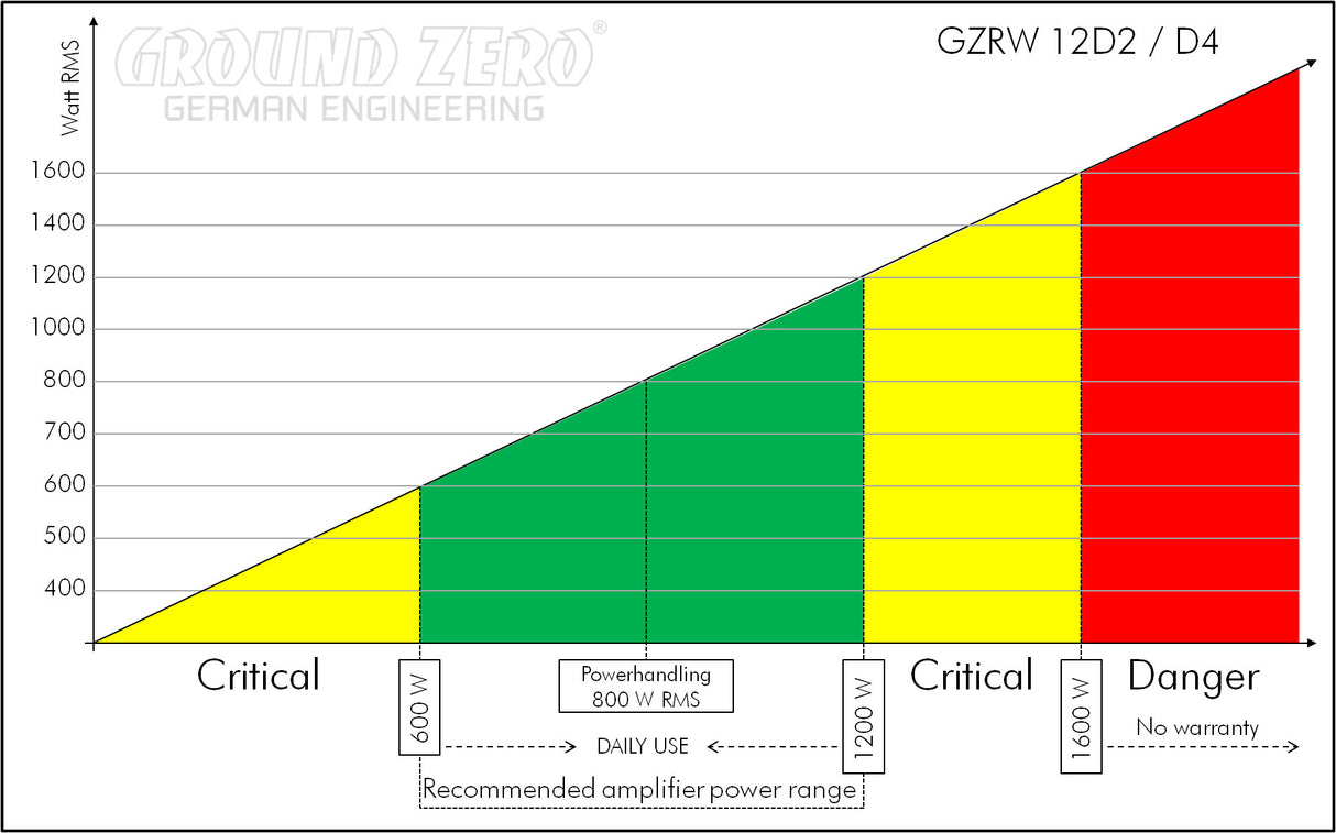 Žemų dažnių garsiakalbis Ground Zero GZRW 12D4, 800W/RMS, 30cm Garsiakalbiai Ground Zero AUTOGARSAS.LT