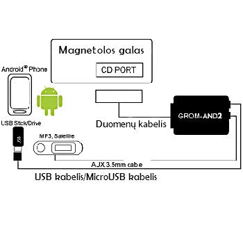 Adapteris Grom AND2 MP3 VAG AV/USB/AUX/BT adapteriai Grom AUTOGARSAS.LT